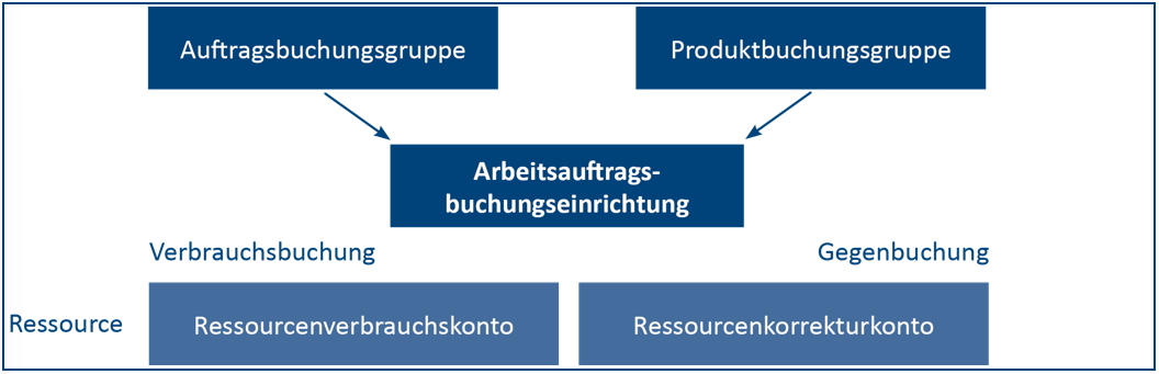 2024-11-25 16_40_56-AV12 Anleitung - Integration FiBu Auftragsbuchungsmatrix BC22  -  Geschützte Ans.png