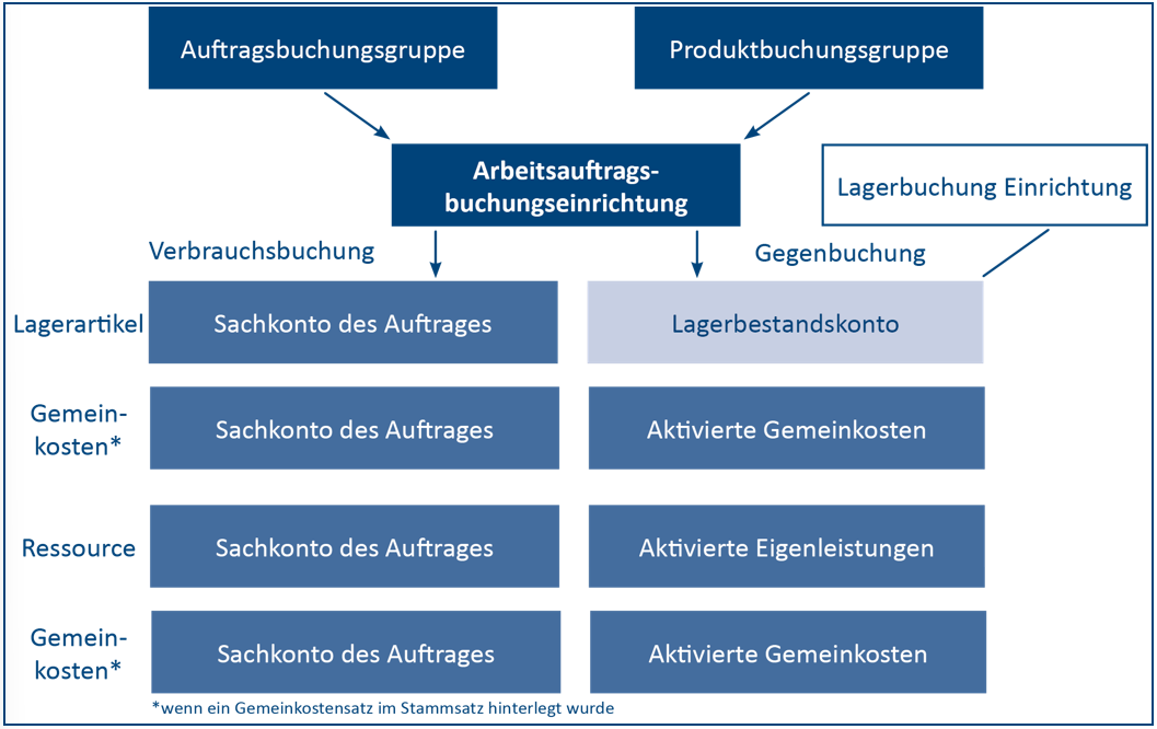 2024-11-25 16_41_48-AV12 Anleitung - Integration FiBu Auftragsbuchungsmatrix BC22  -  Geschützte Ans.png