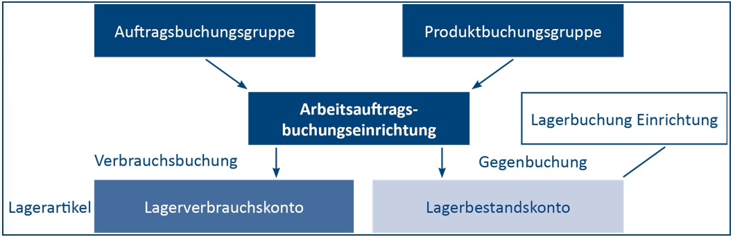 2024-11-25 16_40_18-AV12 Anleitung - Integration FiBu Auftragsbuchungsmatrix BC22  -  Geschützte Ans.png