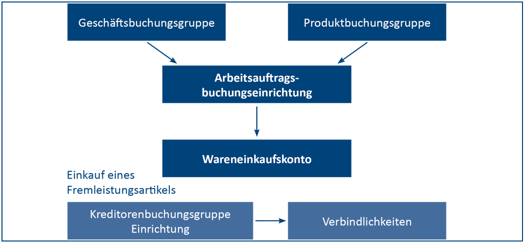 2024-11-25 16_41_23-AV12 Anleitung - Integration FiBu Auftragsbuchungsmatrix BC22  -  Geschützte Ans.png